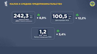 Карагандинская область заняла второе место в страновом рейтинге по легкости ведения бизнеса, фото - Новости Zakon.kz от 15.11.2023 15:04